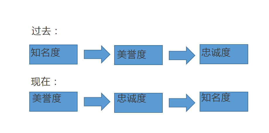 廣告語是與消費者擦身而過的3秒內(nèi)，最有機會撞開心門的瞬間