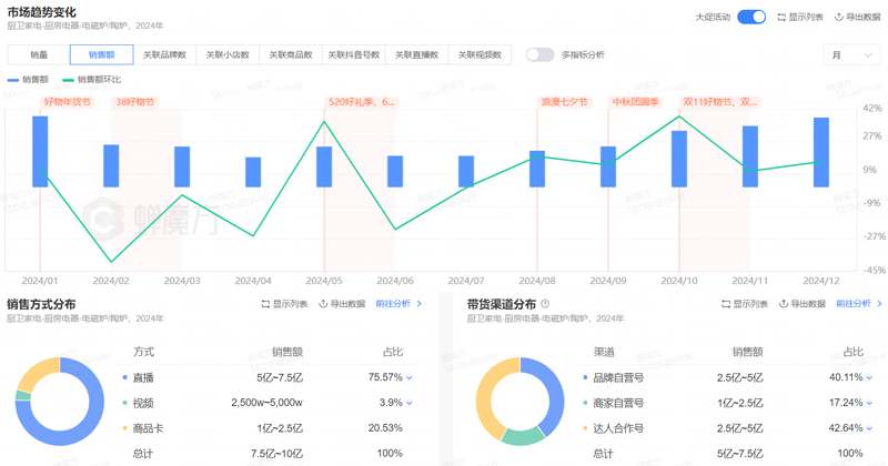 電磁爐品牌定位案例分析